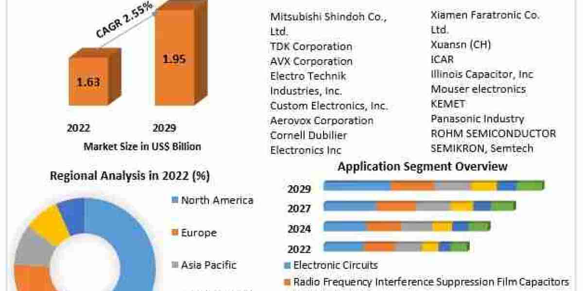 ​Film Capacitor Market Trends, Opportunity, Drivers, Restraints and Forecast-2029
