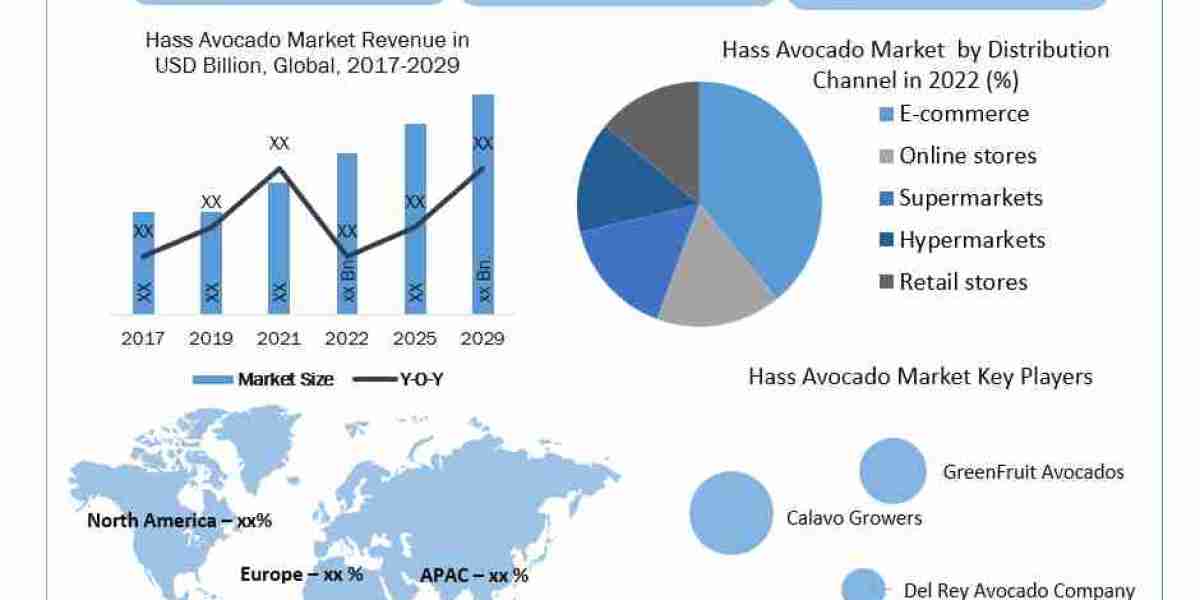 The size of the Hass avocado market, its potential for growth, and its projections for 2024–2030