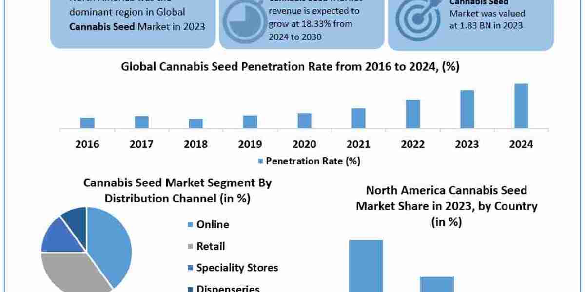 Cannabis Seed Market Share, Growth Drivers and Challenges 2024-2030