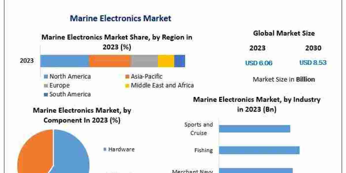 ​Marine electronics market Share, Growth, Industry Segmentation, Analysis and Forecast 2030