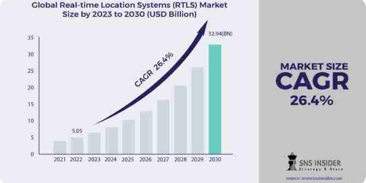 "Charting the Trajectory: RTLS Market Insights and Projections Beyond 2030"