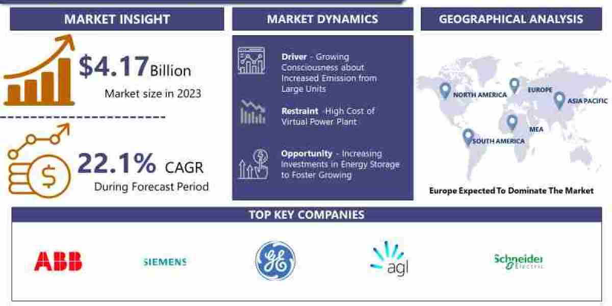 Virtual Power Plant Market Navigate 2032 with Market Insights and Projections