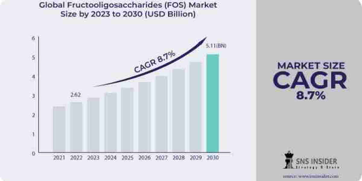 "Fructooligosaccharides Market 2030: Comprehensive Size, Share & Analysis Report"