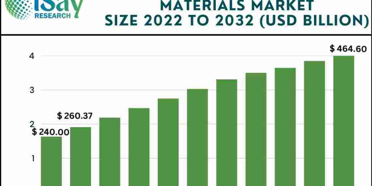 Carbon-Negative Building Materials Market Projected to Discern Stable Expansion during 2024 to 2032 – iSay Research Stud
