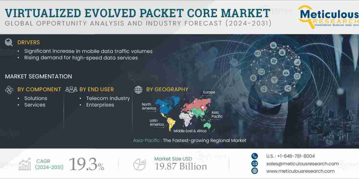 The Virtualized Evolved Packet Core Market Set to Achieve $19.87 Billion by 2031