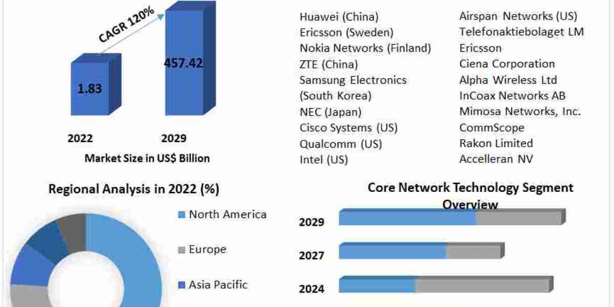 LTE Advanced Pro Market Current And Future Trends, Leading Key Players And Forecast 2029.