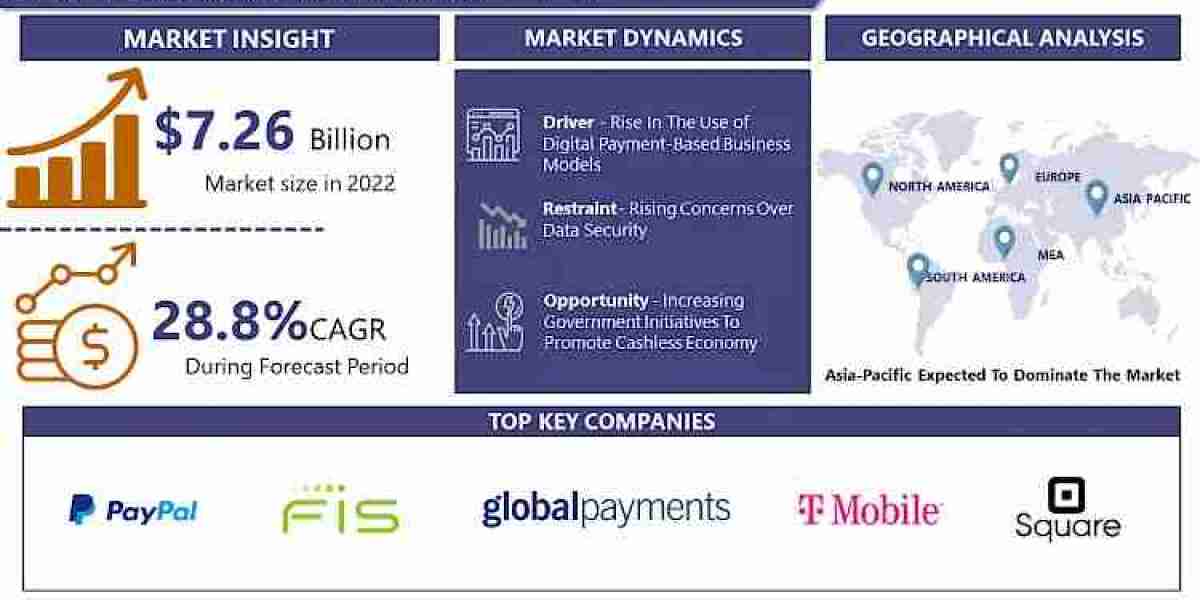 Mobile Money Market, Size, Share, Trends, Growth Analysis and forecast, 2032