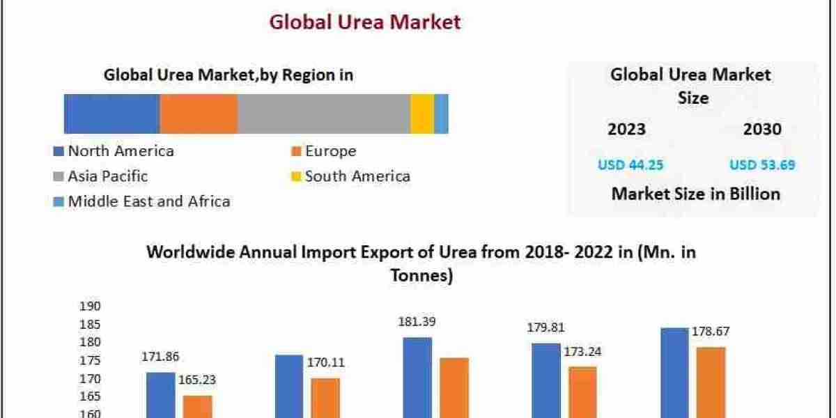 ​Urea Market Report Provide Recent Trends, Opportunity, Drivers, Restraints and Forecast-2030