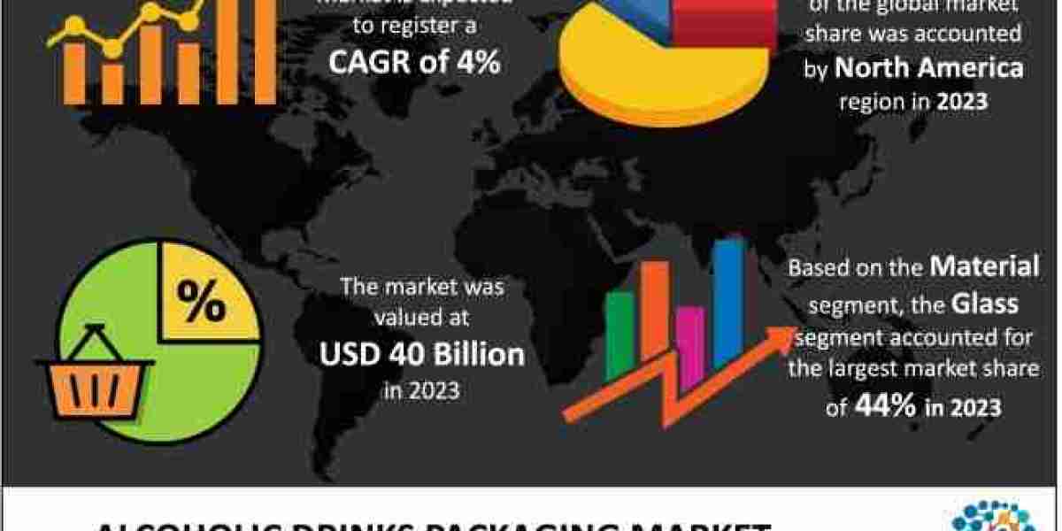 Alcoholic Drinks Packaging Market Share, Size, Segments, Demand, Outlook, Report 2024-2033