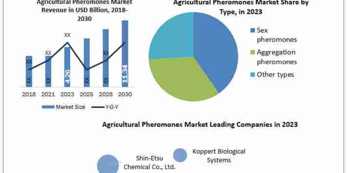 Agricultural Pheromones Market Size, Drivers, Trends, Restraints, Opportunities And Strategies