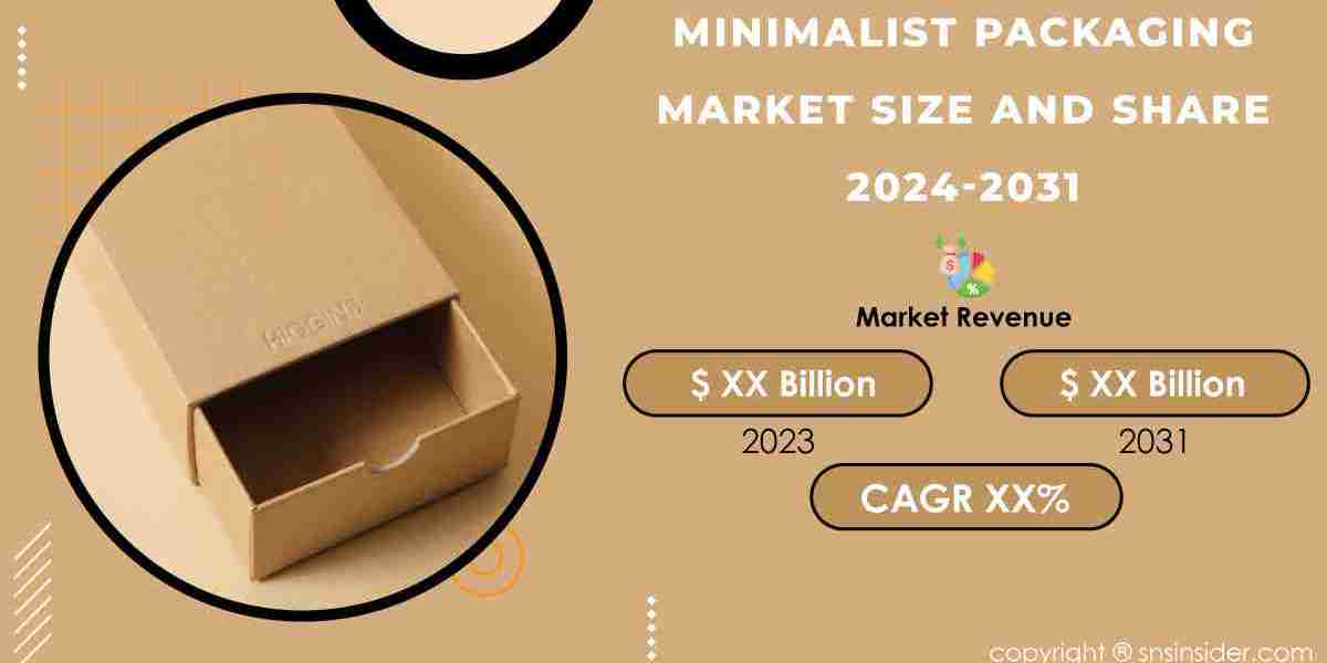 Minimalist Packaging Market Size Analysis & Growth Analysis Report 2024-2031