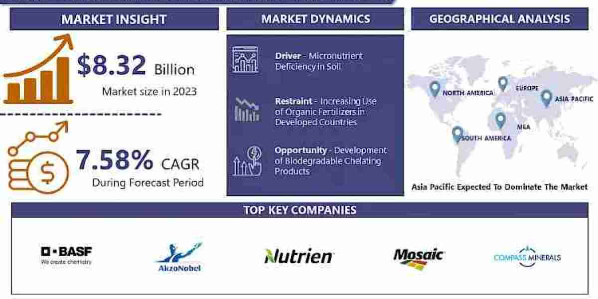 Agricultural Micronutrients Market with Upcoming Trends Segmentation, Opportunities, Size, Growth Potential: Unleashing 