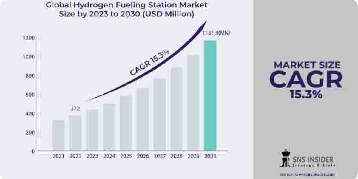 Hydrogen Fueling Station Market, Growth and Challenges Analysis Forecast by 2031