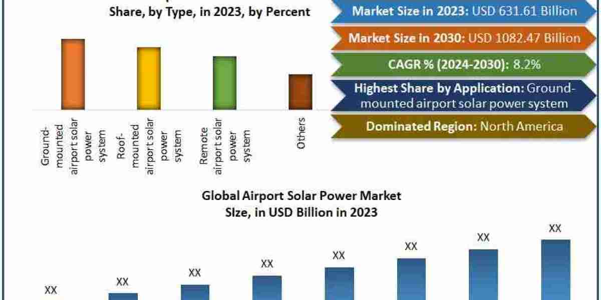 Airport Solar Power Market Regulations and Competitive Landscape Outlook to 2029