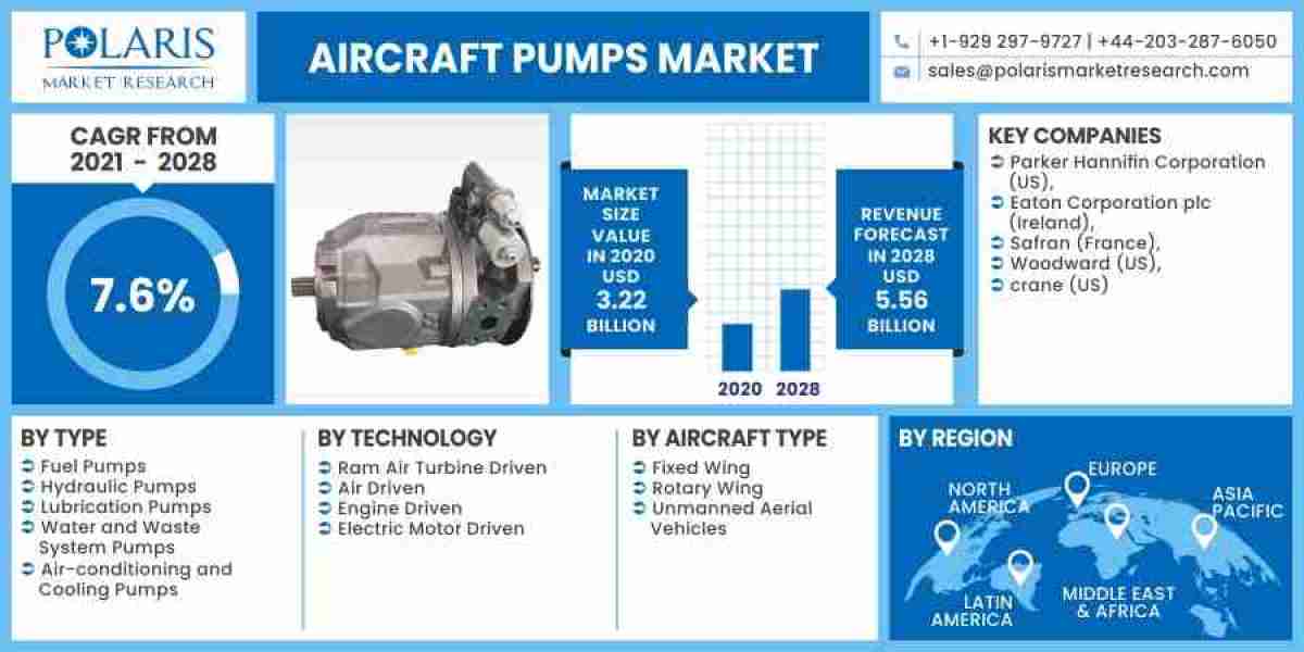 Aircraft Pumps Market Lithium Comprehensive Analysis, Product Industries Opportunities, Forecast 2024 to 2032