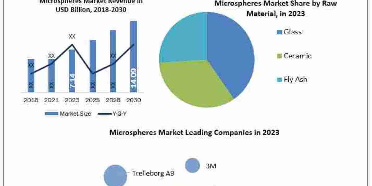 Microspheres Industry Size, Share, Growth Drivers and Challenges 2024-2030