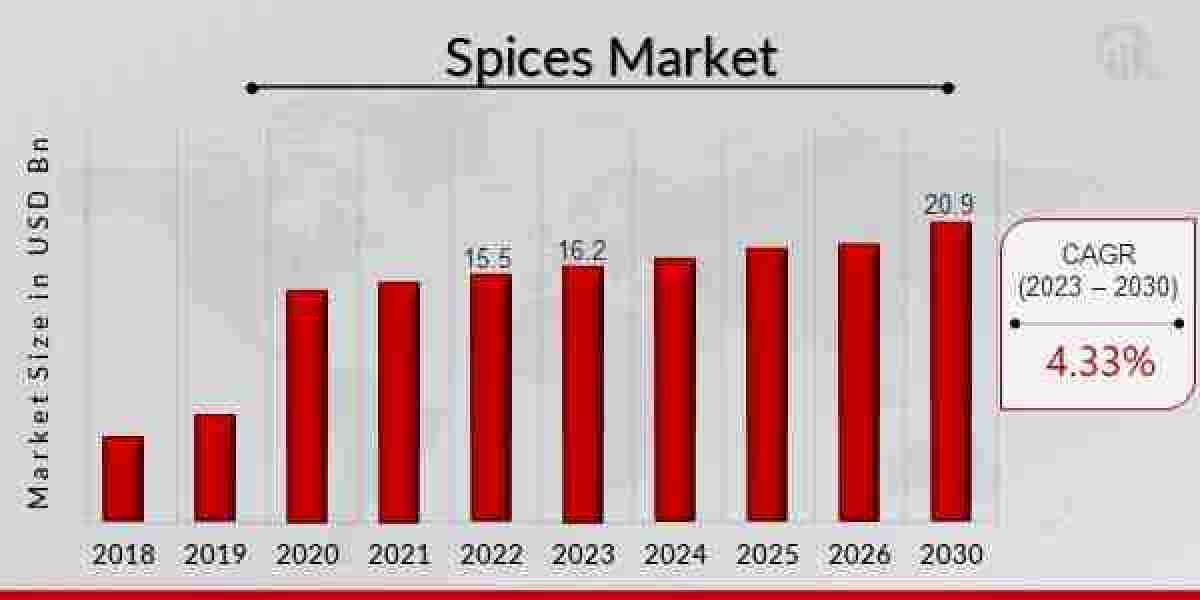 Japan Spices Market Share, Size, Analysis, Growth, Trends, Revenue, Top Brands, and Report