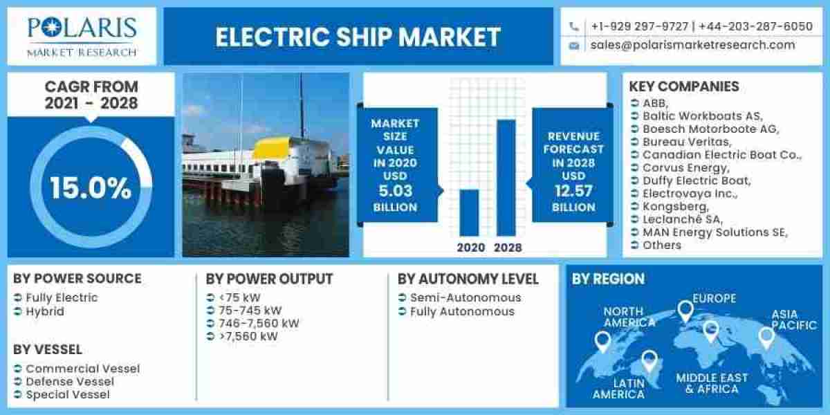 Electric Ship Market Lithium Comprehensive Analysis, Product Industries Opportunities, Forecast 2024 to 2032