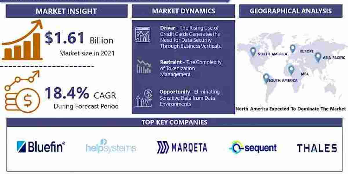 Tokenization Market Size, Share | Global Industry Research on Growth, Trends and Opportunity - 2030 | IMR