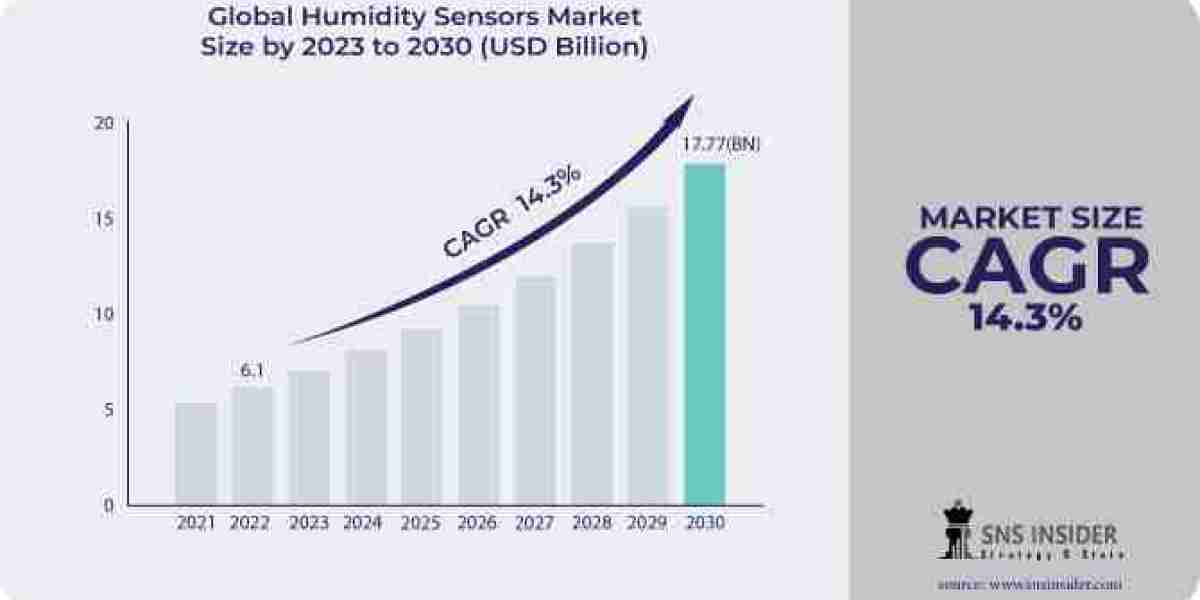 Humidity Sensors Market: Probing Regional Trends and Segmentation Dynamics for Strategic Insights