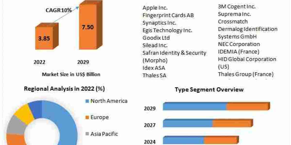 Fingerprint Sensor Market Size, Share, Comprehensive Research Study, Future Plans, Competitive Landscape and Forecast to