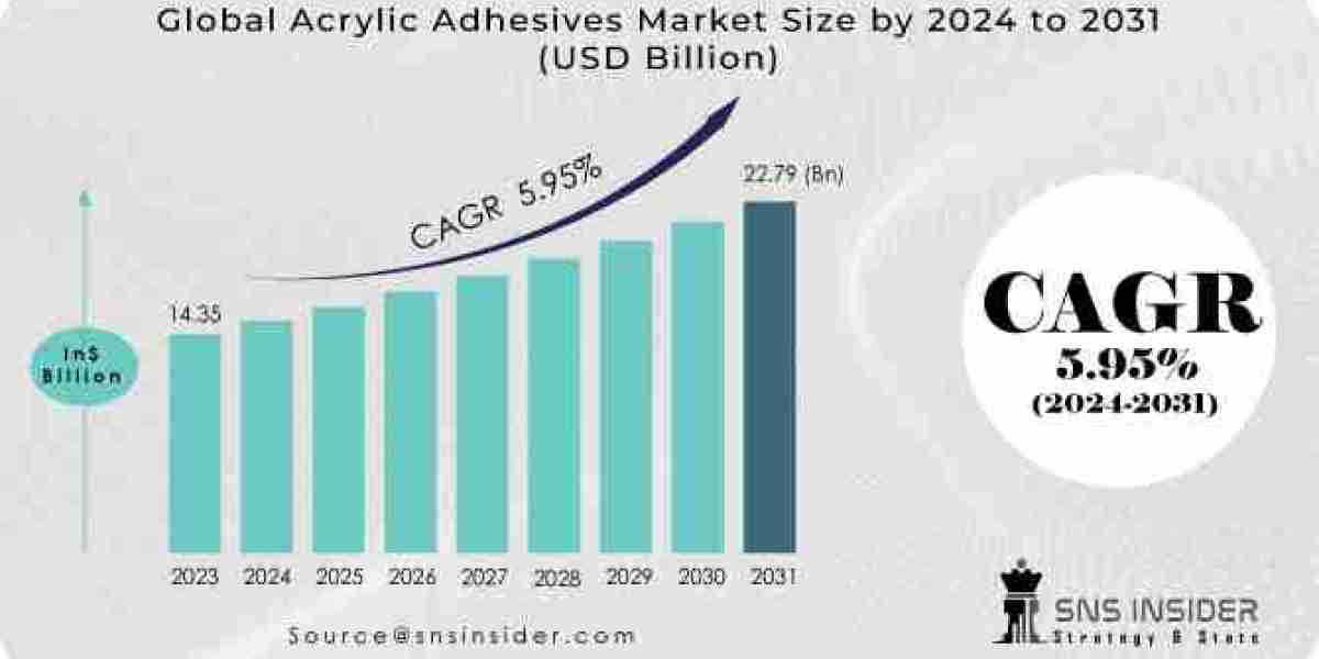 "2031 Outlook for Acrylic Adhesives: Market Size, Share, and Growth Projections"