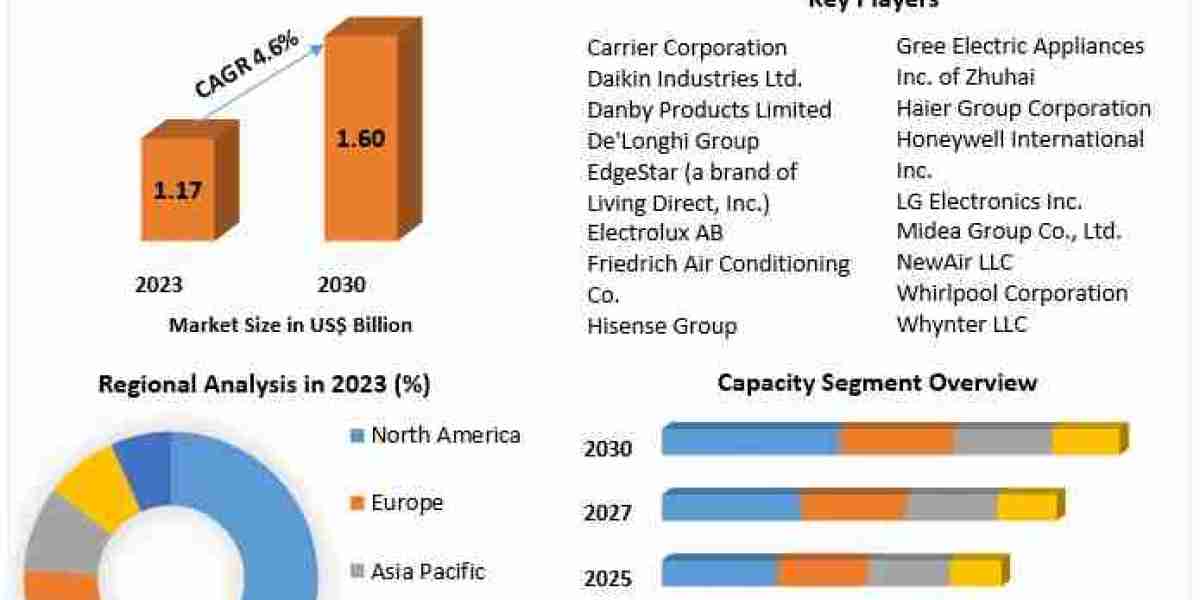Portable Air Conditioner Market Scope, Segmentation, Trends, Regional Outlook and Forecast to 2030