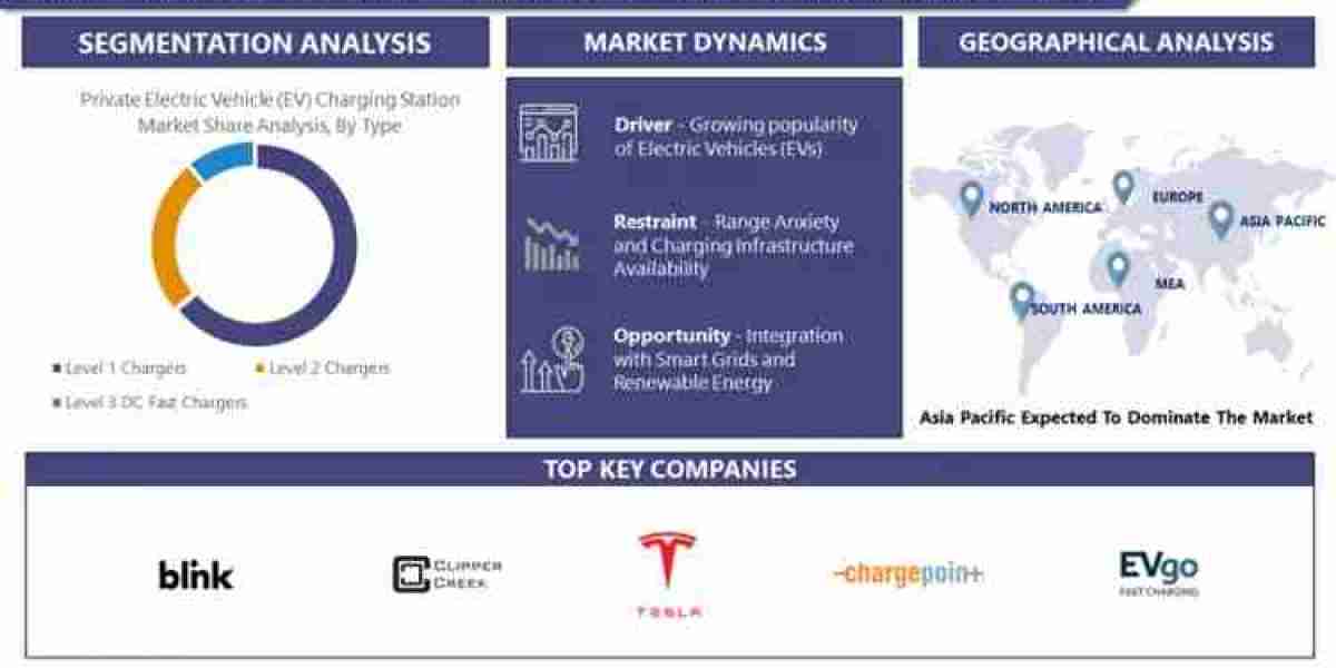 Private Electric Vehicle (EV) Charging Station Market to Reach at USD 17.95 Billion by 2032