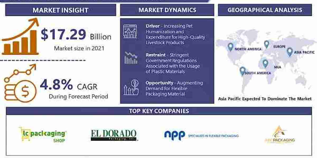 Feed Packaging Market Size, Product Trends, Key Drivers, Share Analysis and Forecast To-2032 | IMR