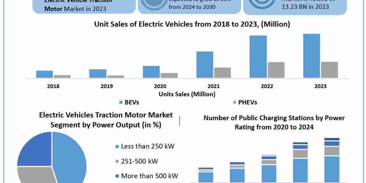 Electric Vehicle Traction Motor Market Growth, Share, Size and Demand outlook by 2030