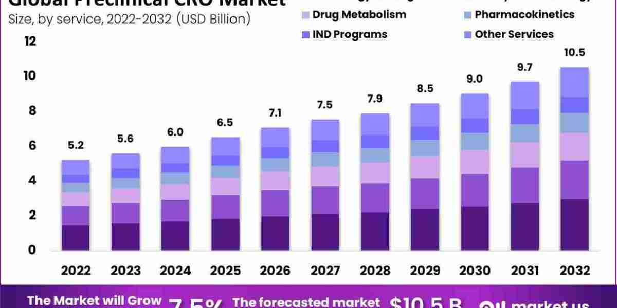 Preclinical CRO Market to Witness Excellent Revenue Growth Owing to Rapid Increase in Demand