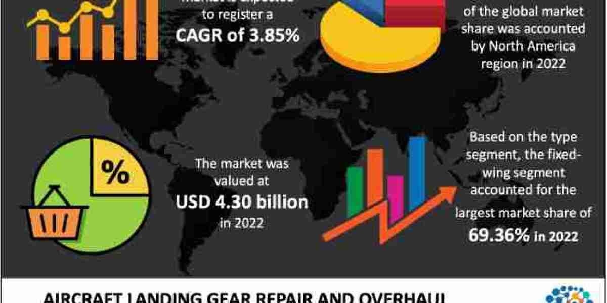 Aircraft Landing Gear Repair and Overhaul Market 2024 In-depth Product Research Studies, Regional Analysis, and Forecast