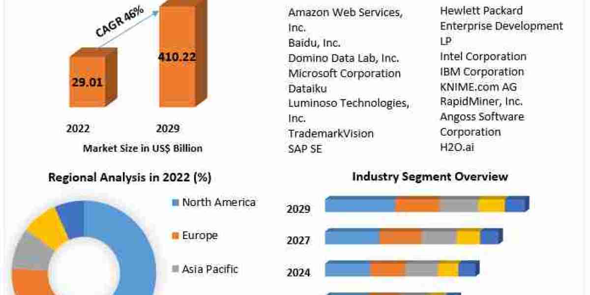 ​​​Machine Learning Market Growth, Size, Revenue Analysis, Top Leaders and Forecast 2029