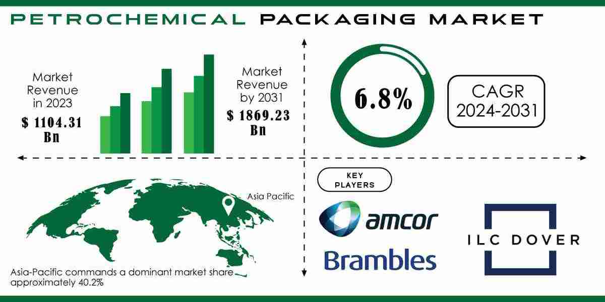 Petrochemical Packaging Market Analysis Opportunities, Challenges, & Trends Report 2024-2031