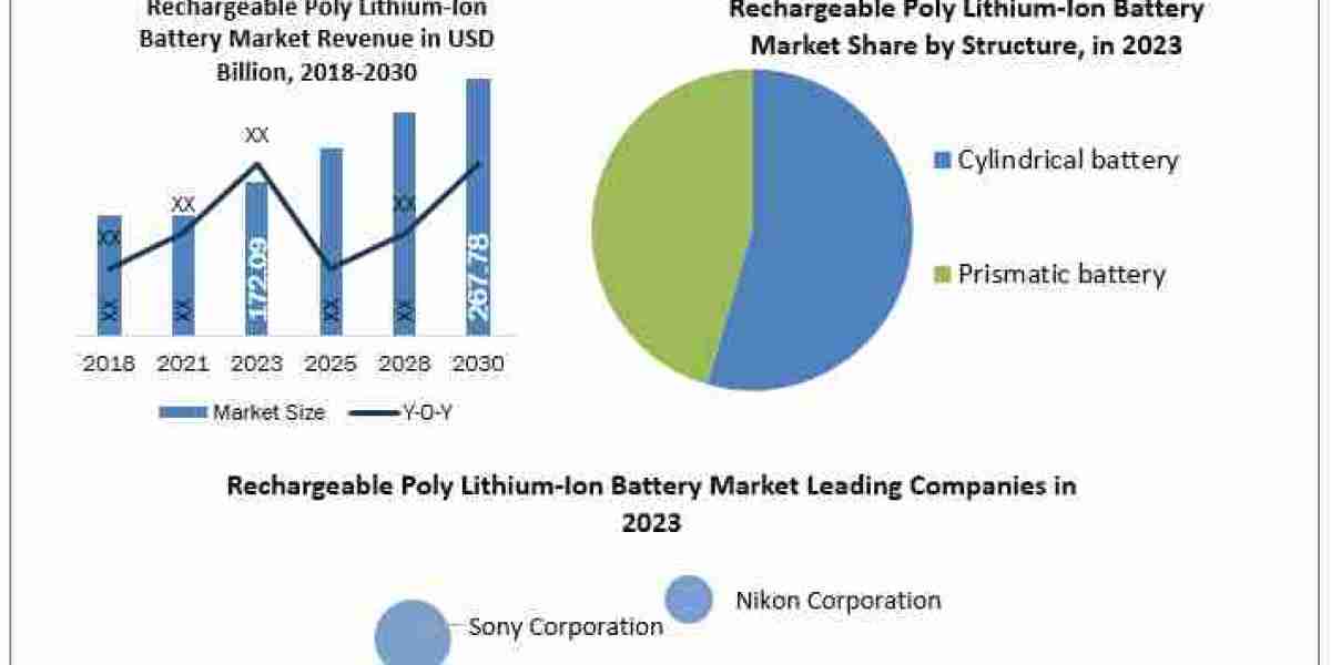Rechargeable Poly Lithium-Ion Battery Market Business, Opportunities, Future Trends And Forecast 2030