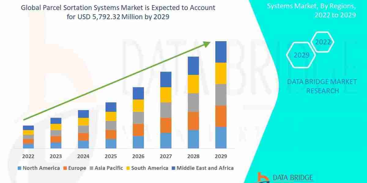 Parcel Sortation Systems Market to Reach USD 5,792.32 million, by 2029 at 13.6% CAGR: Says the Data Bridge Market Resear