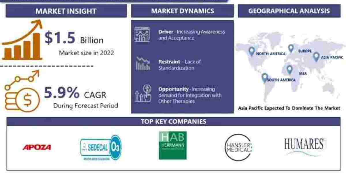 Ozone Therapy Instruments Market Analysis for 2030: Trends and Growth Status
