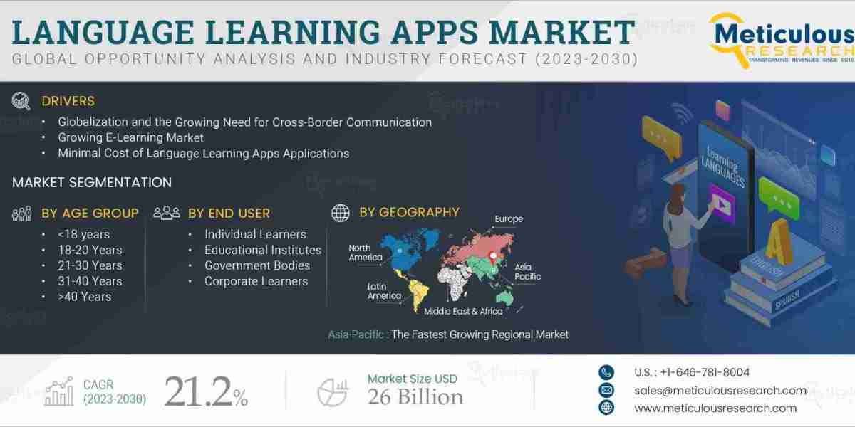 Language Learning Apps Market Expected to Hit $26 Billion Globally by 2030