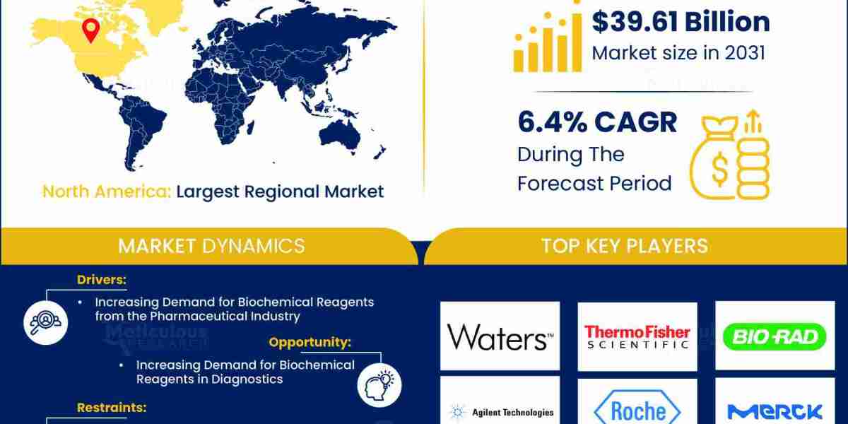 Biochemical Reagents Market Expected to Achieve $39.61 Billion Value by 2031