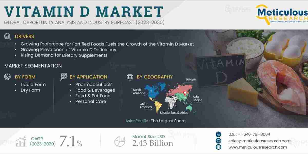 Vitamin D Market Poised to Reach $2.43 Billion by 2030