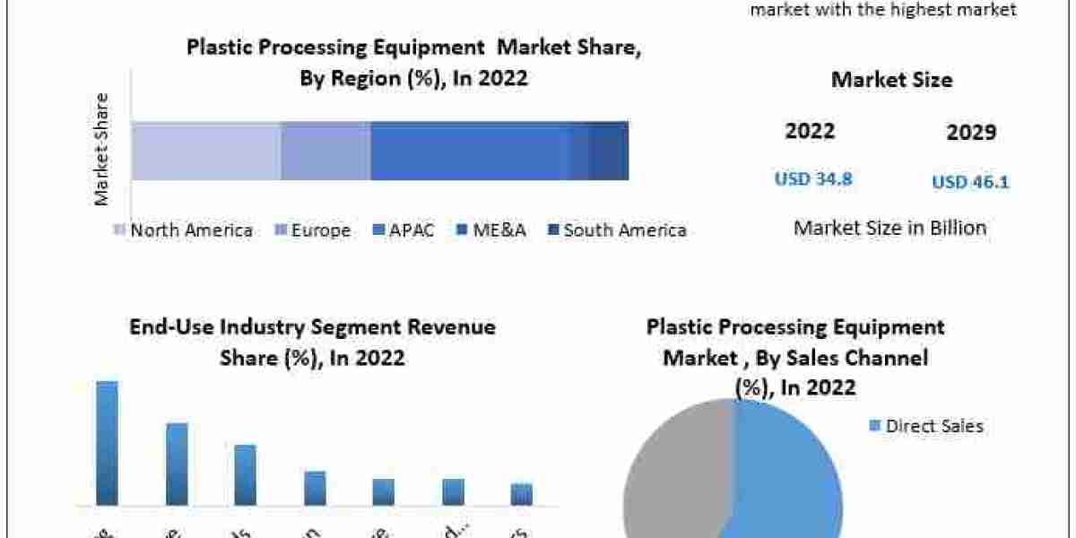 Plastic Processing Equipment Market Key Trends, Opportunities, Revenue Analysis, Sales Revenue To 2029
