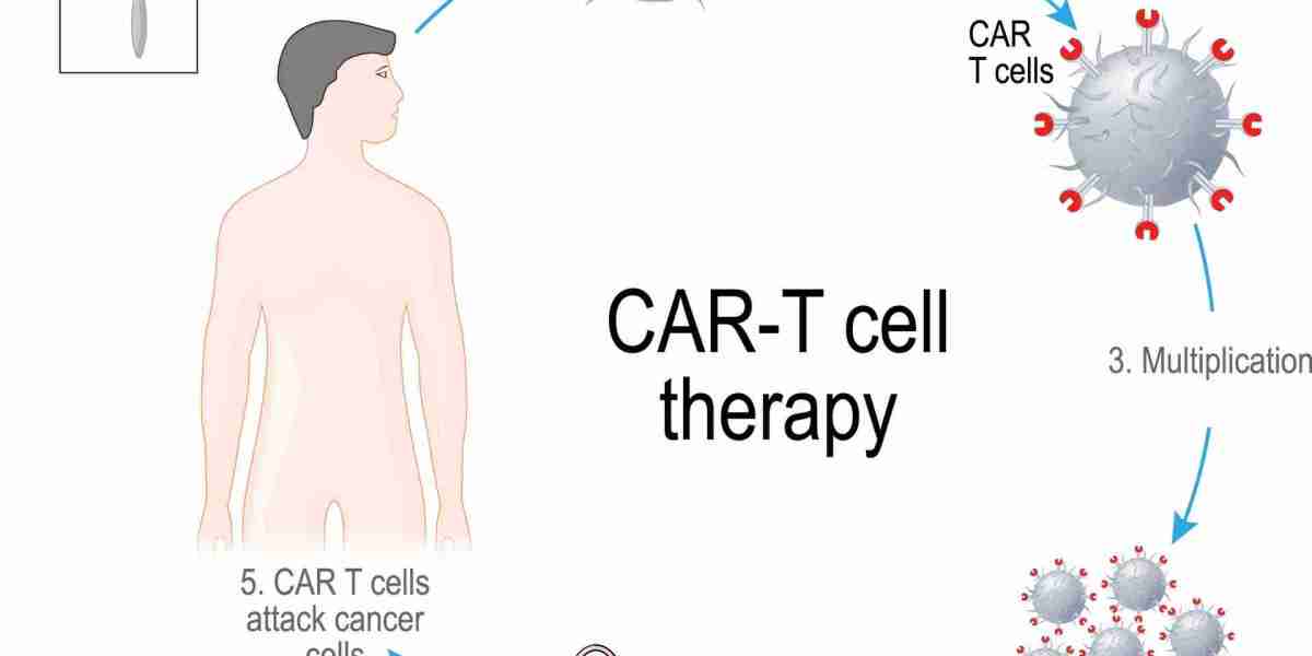 CAR-T Cell Therapy Market Size, Share, & Forecast by 2030