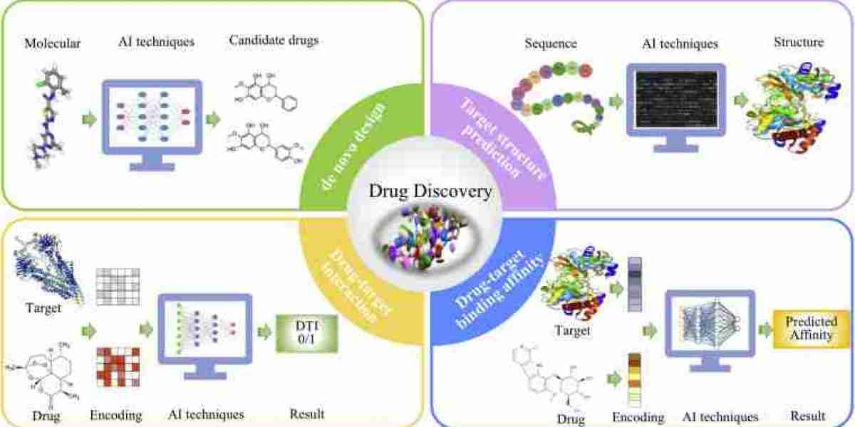 Artificial Intelligence in Drug Discovery Market Unidentified Segments – The Biggest Opportunity Of 2024