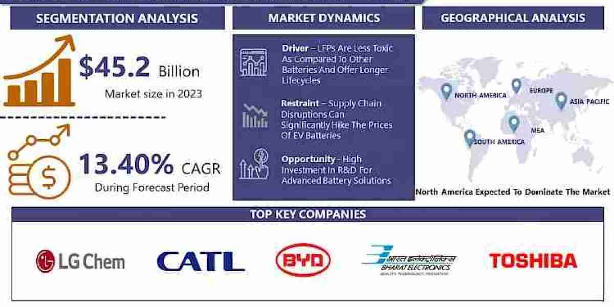 LFP Battery for Electric Vehicle Market: Industry Overview, Size, Share, Trends & Forecast till 2030 | IMR