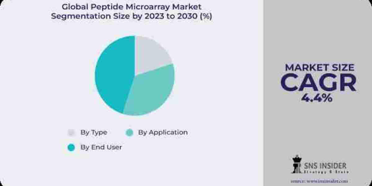 Comprehensive Market Analysis of the Global Peptide Microarray Sector