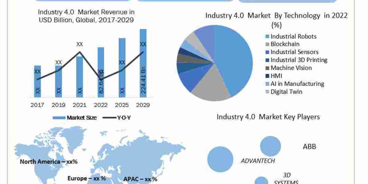Global Industry Analysis and Forecast for the Industry 4.0 Market (2023-2029) Trends, Data, Dynamics, Industry Vertical 