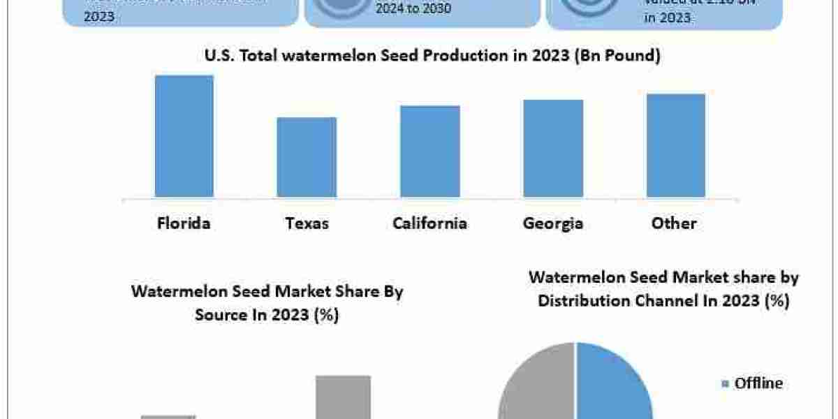Watermelon Seed Market Forecasting Share and Scope for 2024-2030