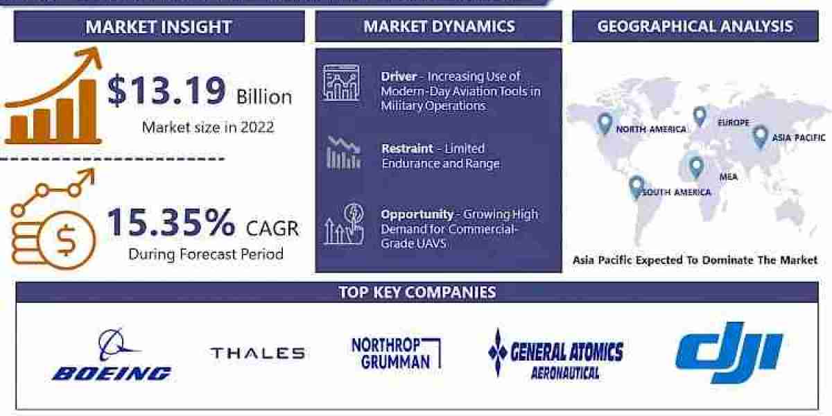 Unmanned Aerial Vehicle (UAV) Drones Market - Industry Trends and Forecast to 2032