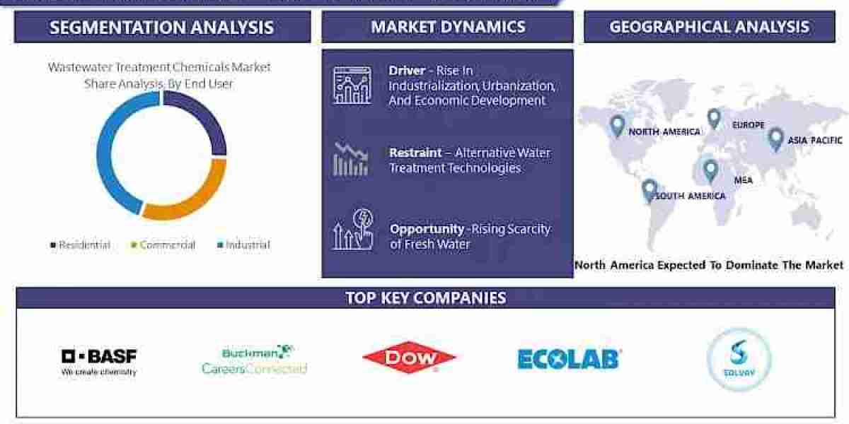 Wastewater Treatment Chemicals Market Stay Informed with Our 2030 Market Trends Report