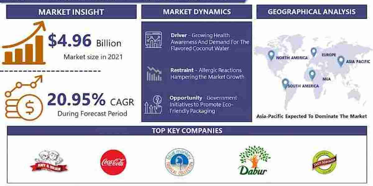 Packaged Coconut Water Market Size, Share, Growth Report, Key Manufacturers and Global Industry Analysis Forecast to 203